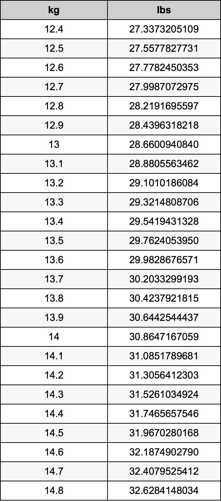 13.8 kg to lbs