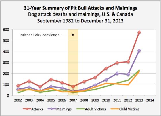 pit bull attack statistics 2018