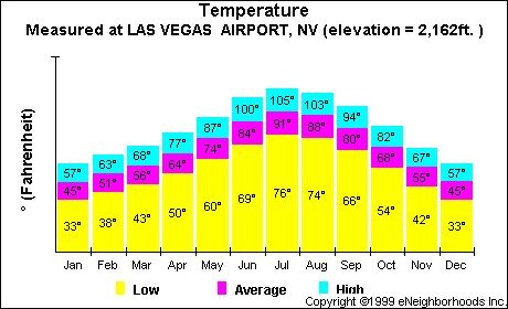 temperature las vegas nv