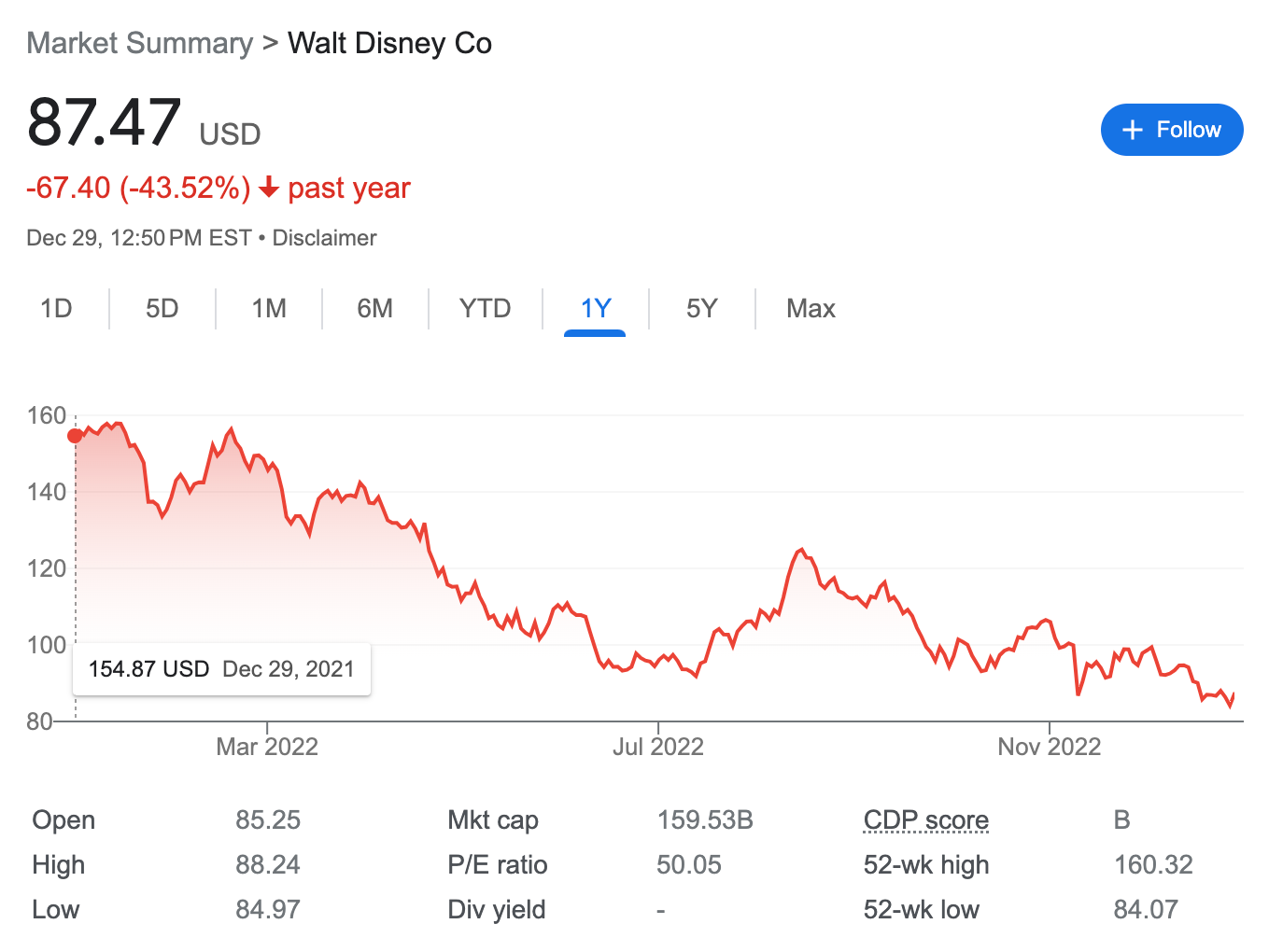 disney stock highest price