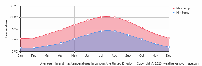 average temperature in london in august