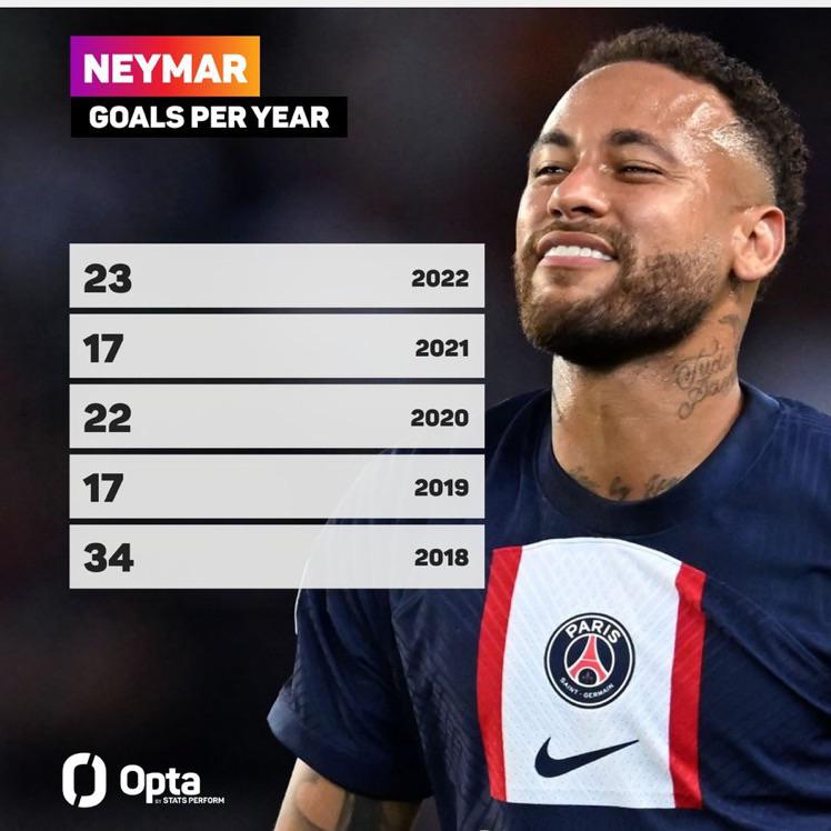 neymar 2022/23 stats