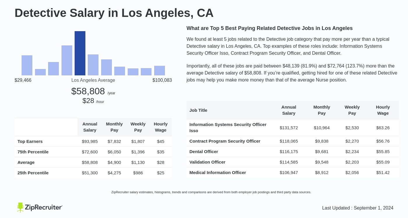 detective salary