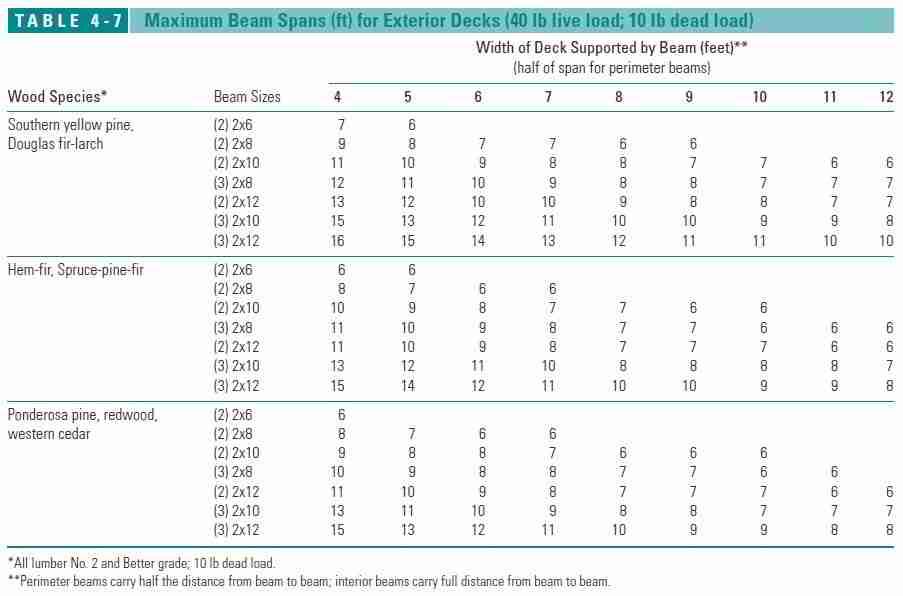 deck beam span calculator