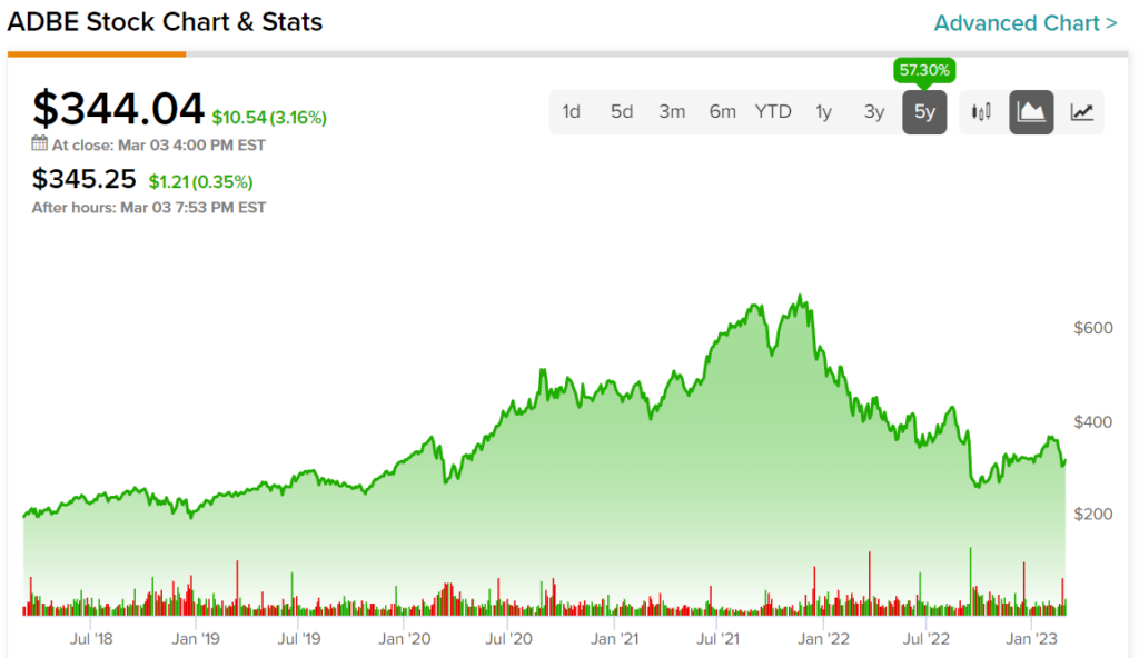 adobe stock price