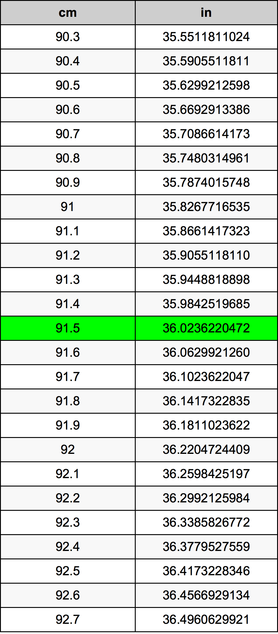 91 cm to inches