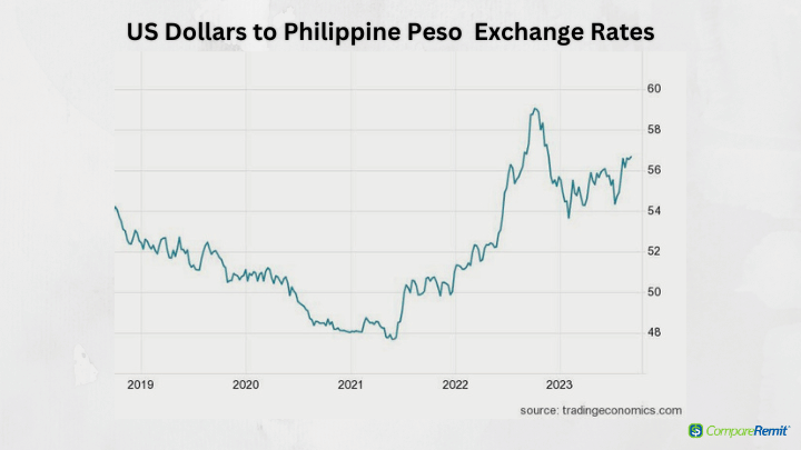 exchange rate for philippines peso