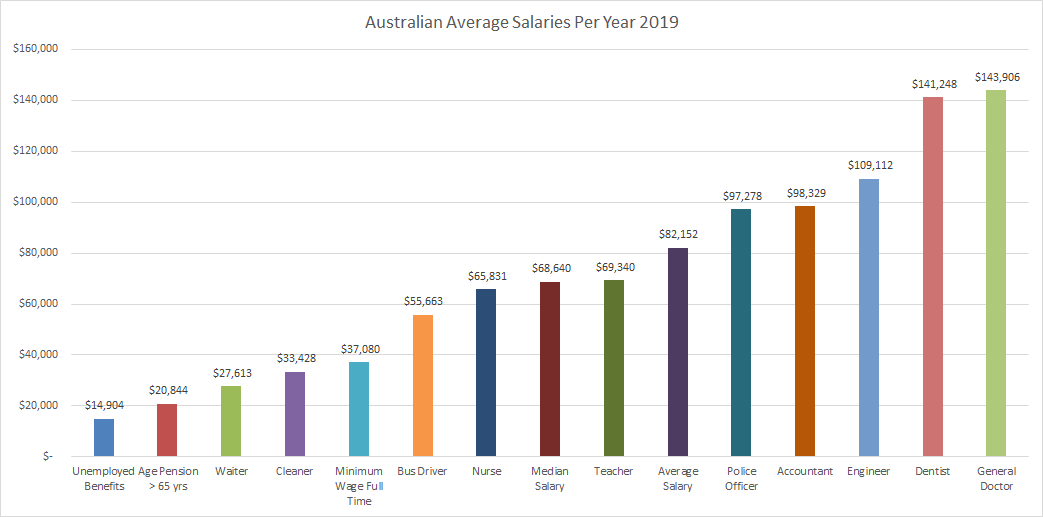 average salary electrician australia