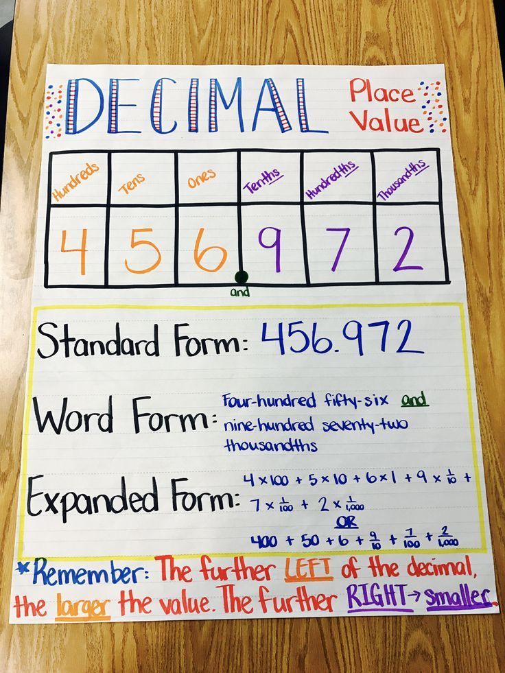 decimals anchor chart