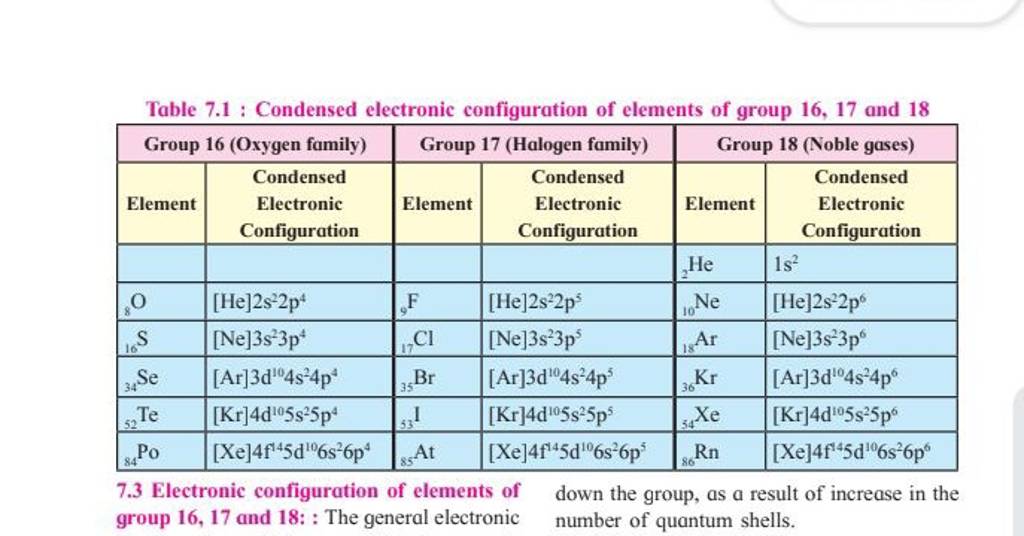 condensed electron configuration