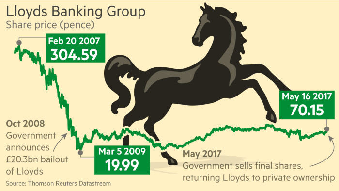 lloyds banking group share price