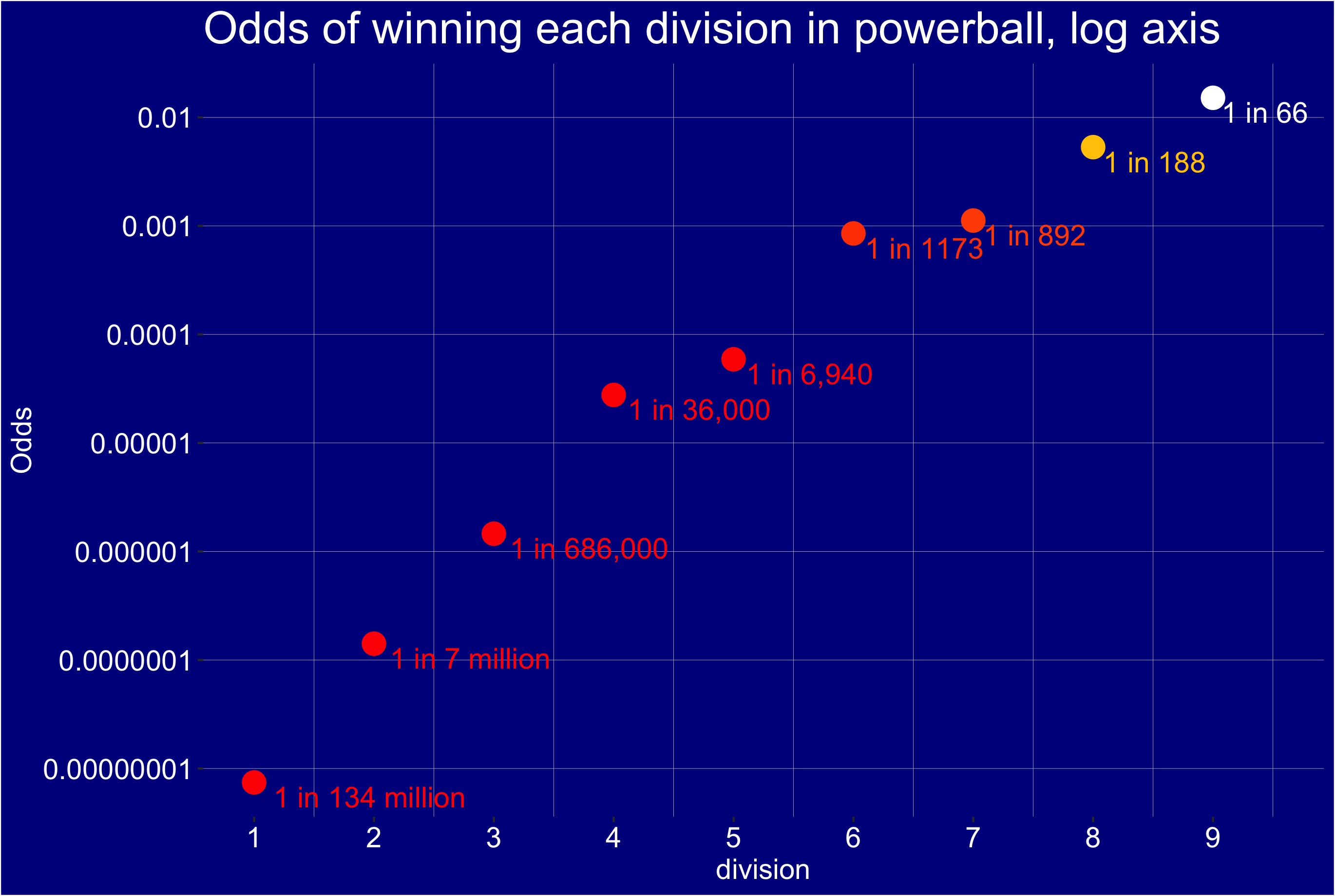 what are the powerball prize divisions