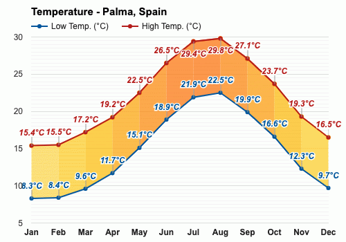 temperature today in majorca