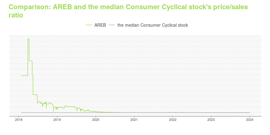 areb stock