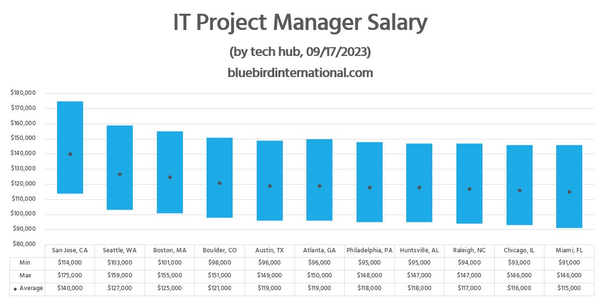 junior it project manager salary