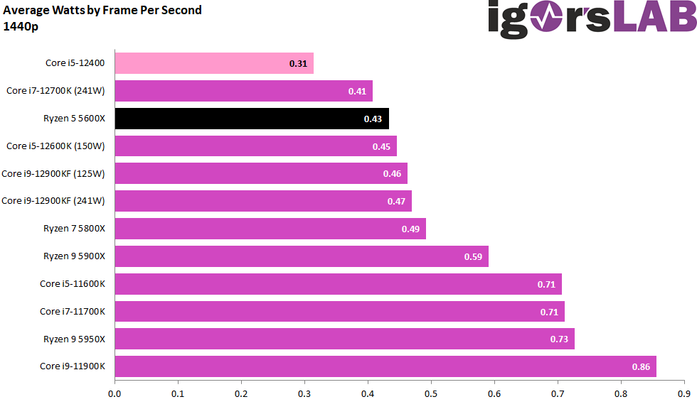 i5-12400f benchmark