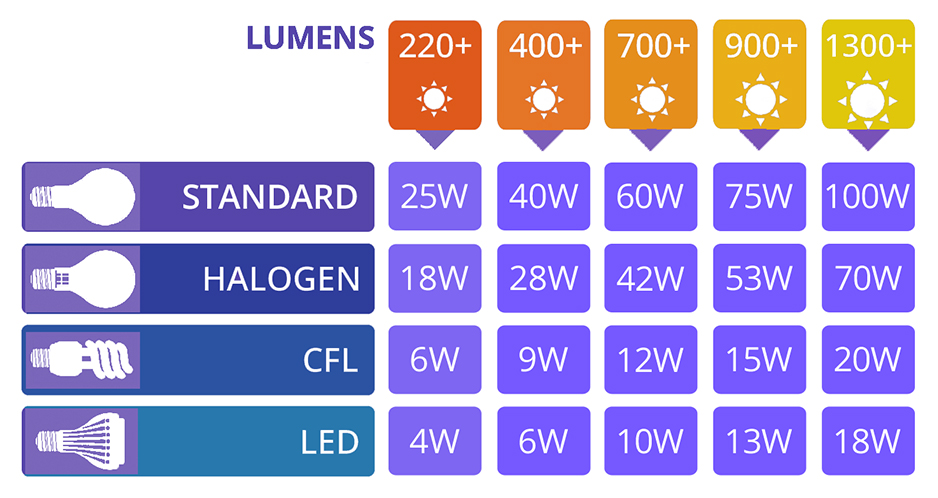 light bulb lumens chart