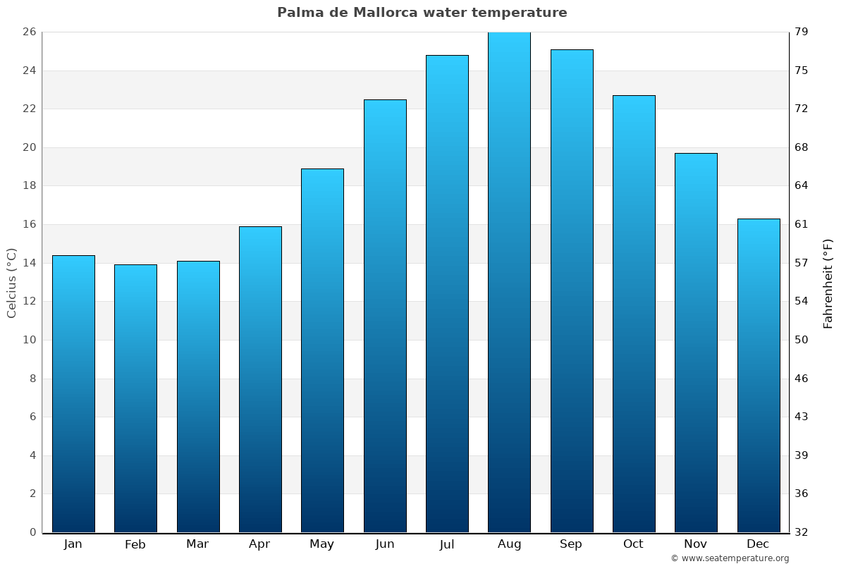 temperature in majorca in november