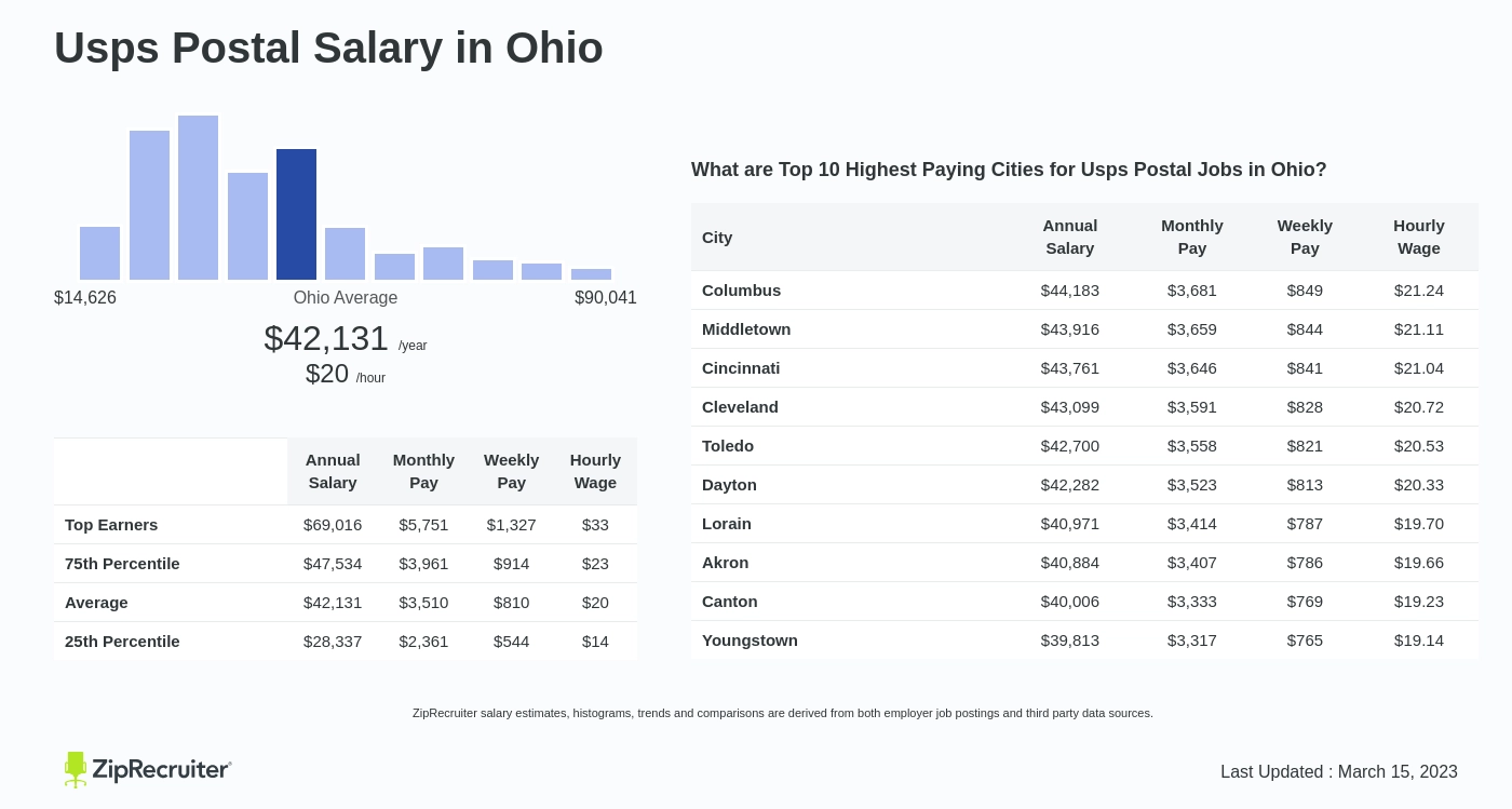 how much does usps pay per hour