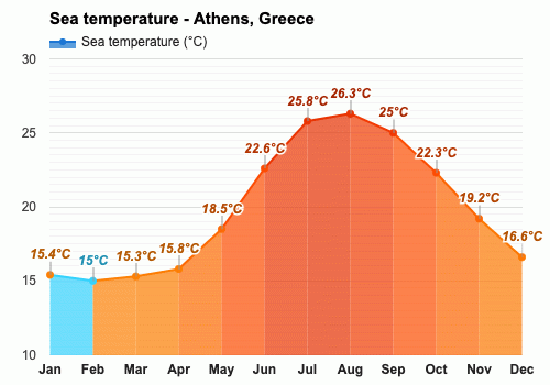 greece temperature by month