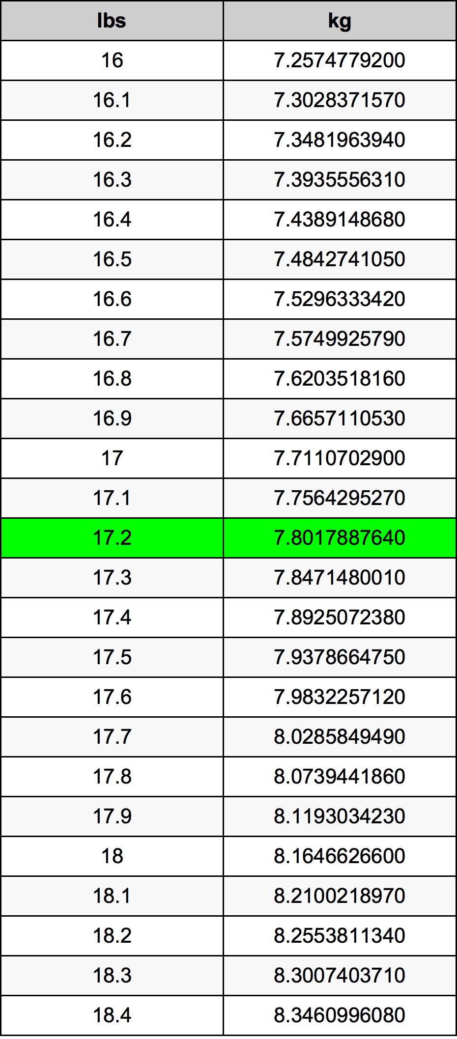 17.5 lbs to kg