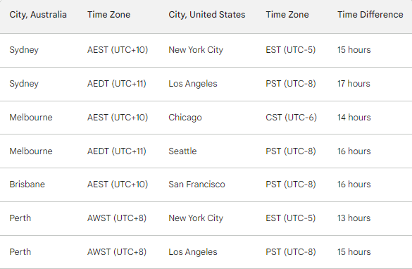 sydney and new york time difference