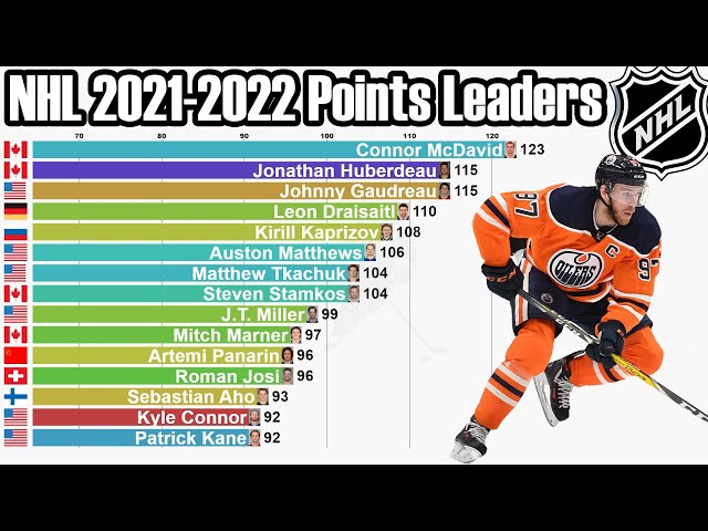 career point leaders nhl