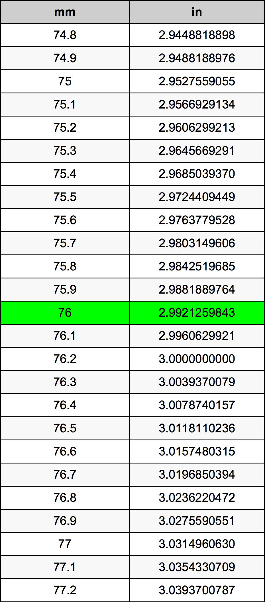 76mm to inches