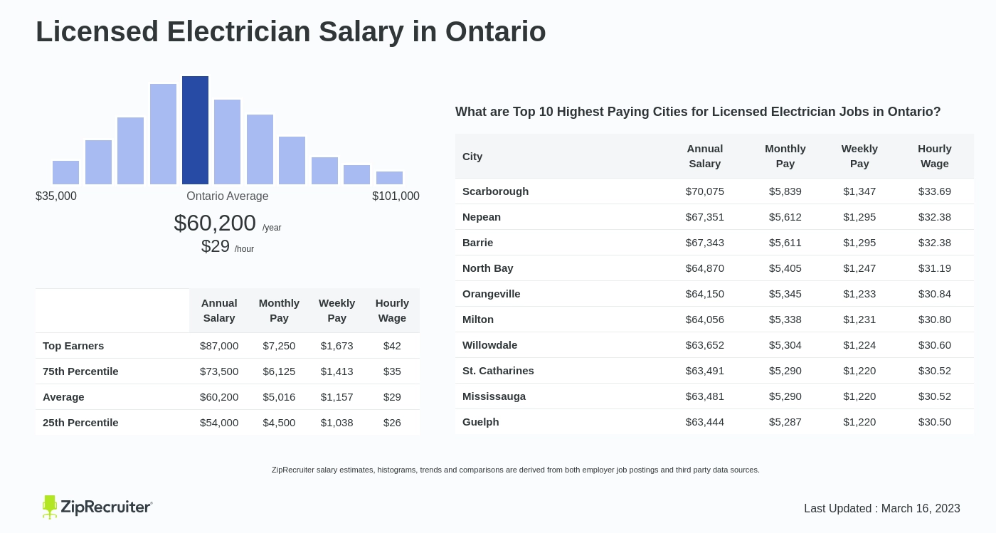 yearly salary of an electrician