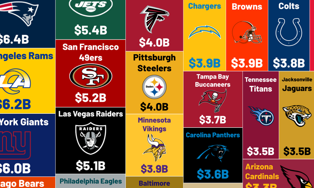 lowest nfl team value