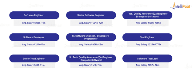 software test engineer salary in india