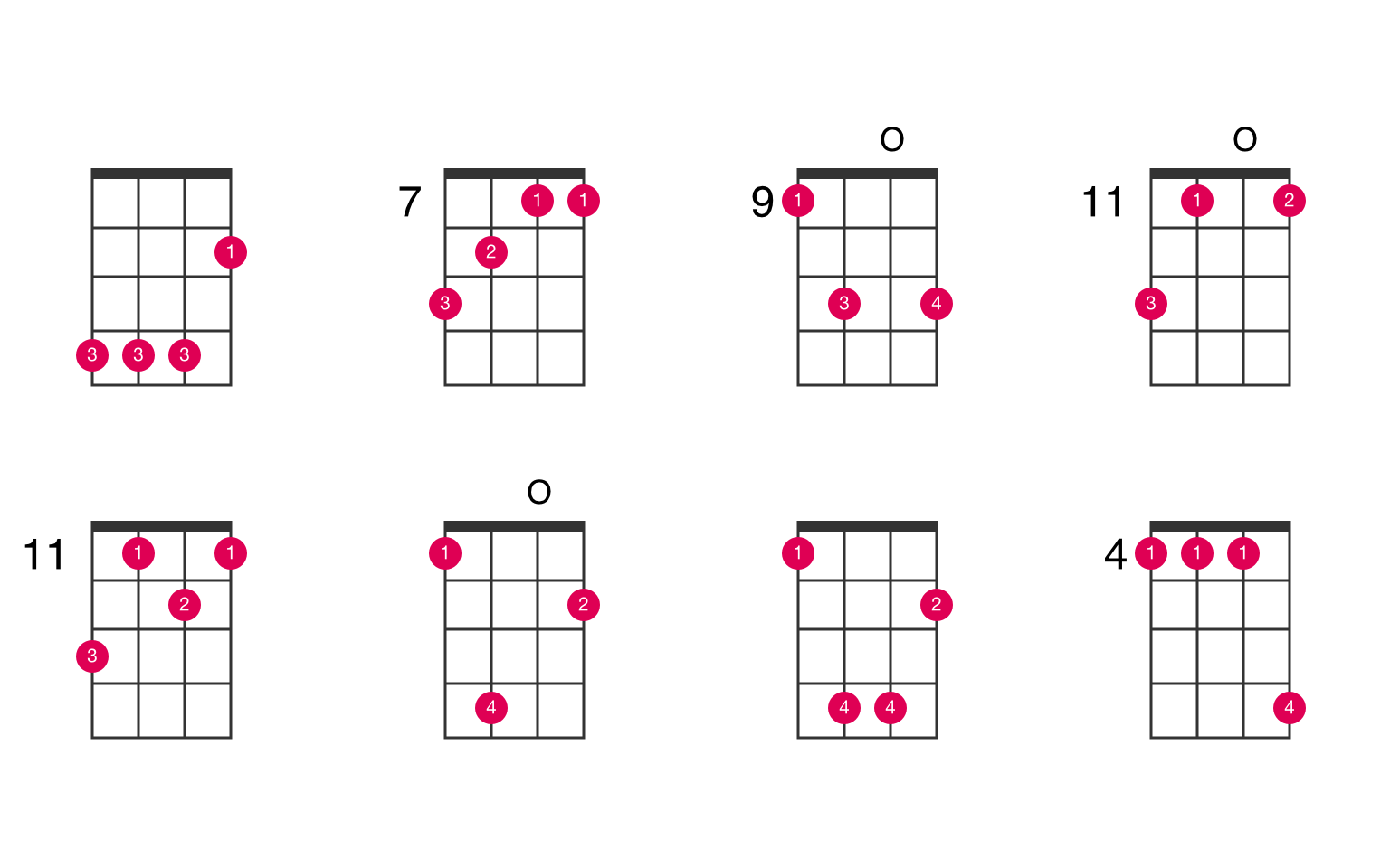 how to play e on ukulele
