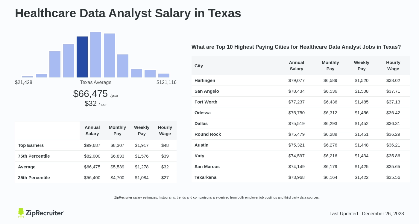 healthcare data analyst salary