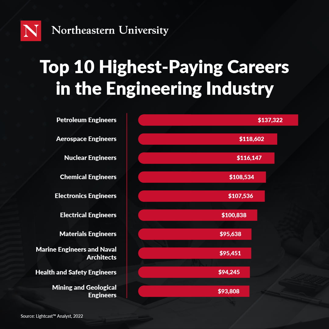 best paid engineering jobs