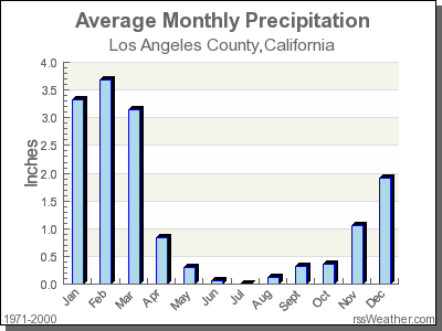 temperature in los angeles