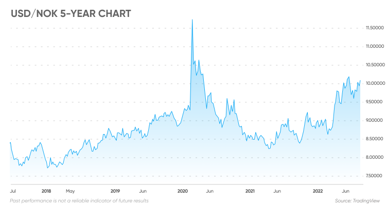 nok to usd forecast