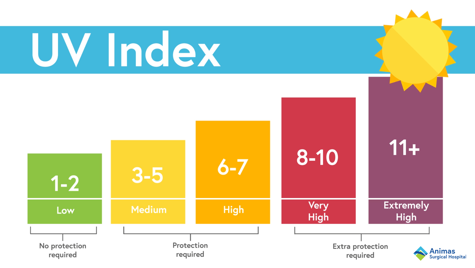 what was the uv index today