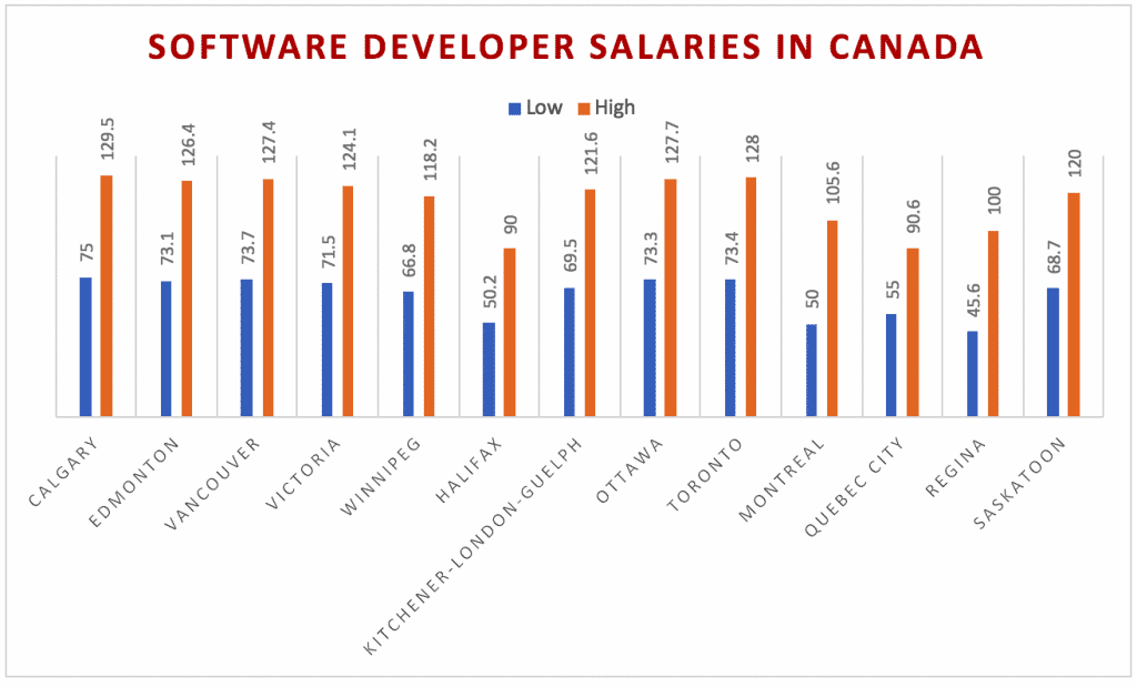 engineer salary in canada