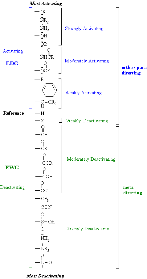 electron withdrawing groups list