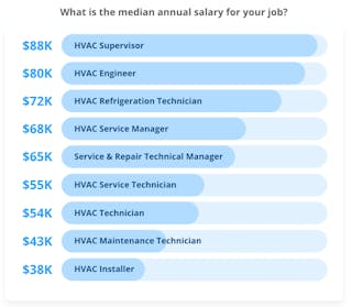 hvac tech salary