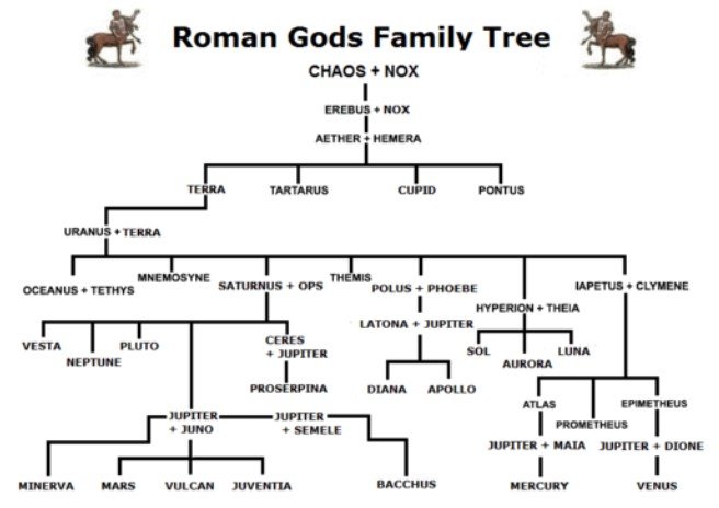 roman mythology family tree