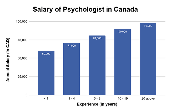 average psychologist salary in canada