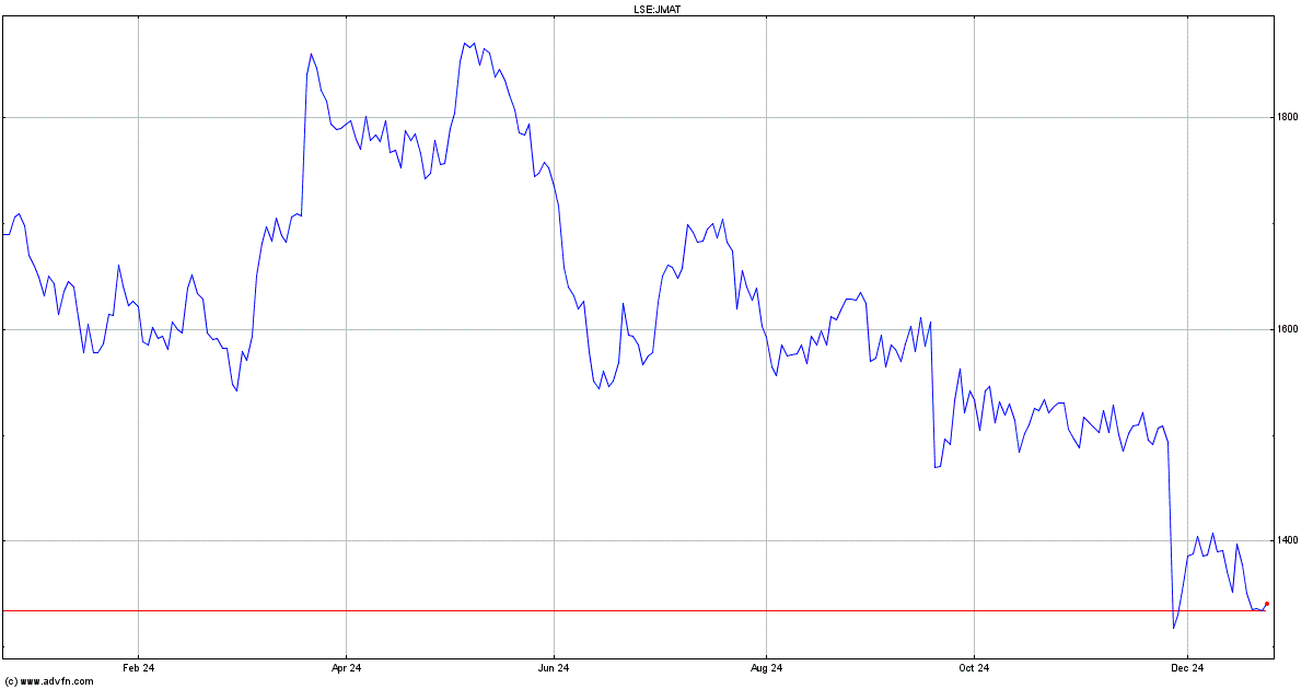 jmat share price