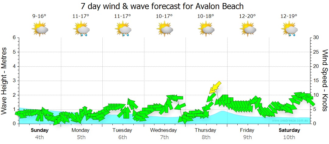 weather avalon beach hourly