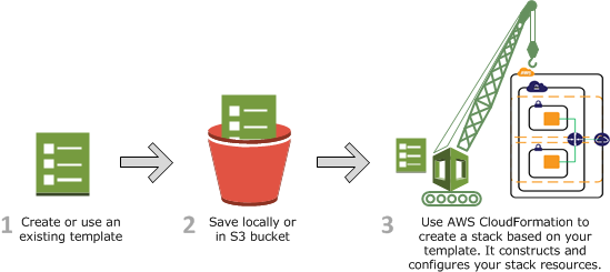 aws cloudformation