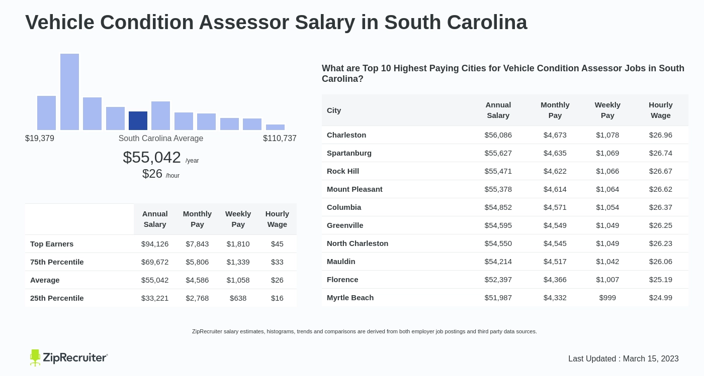 vehicle condition assessor carmax pay