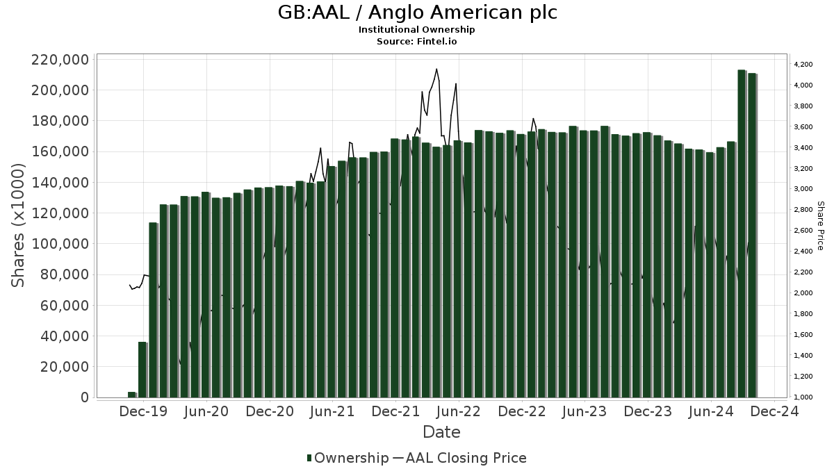 aal lse stock price