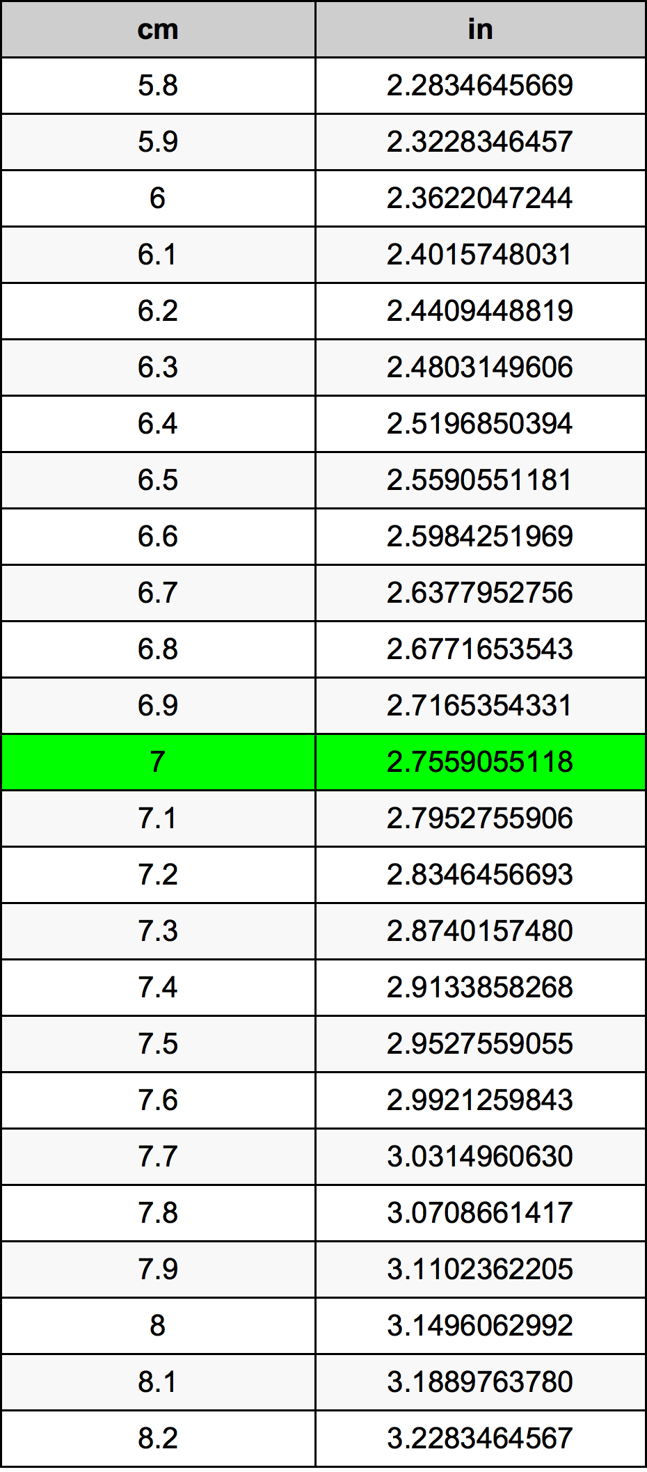 7cm to inches