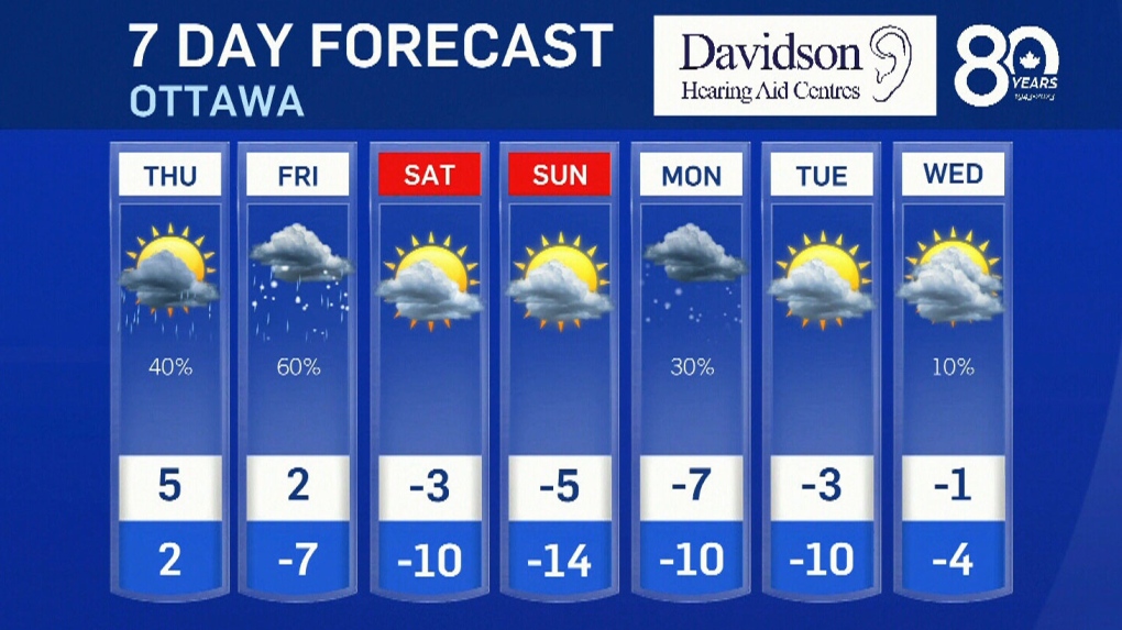 ottawa weather 7 days