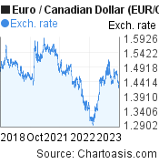 5 euro to cad